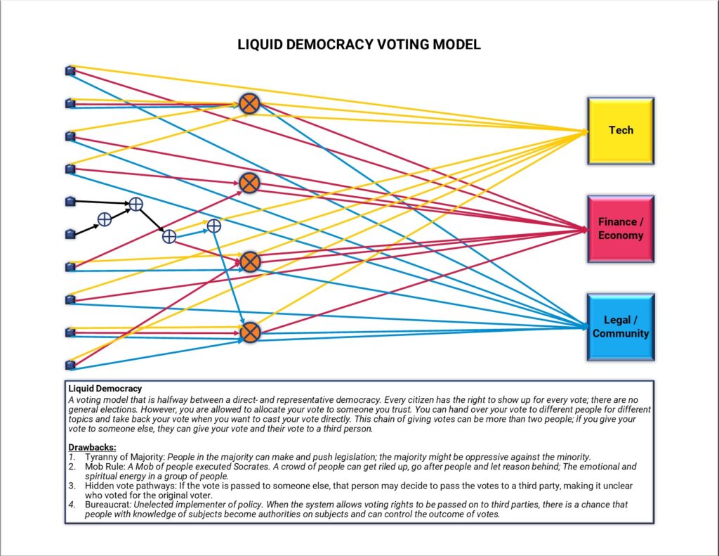 Liquid democracy voting model