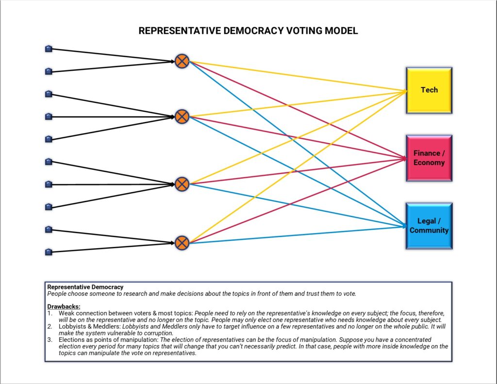 Representative democracy voting model