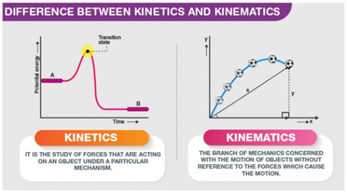 Difference between Kinetics & Kinematics